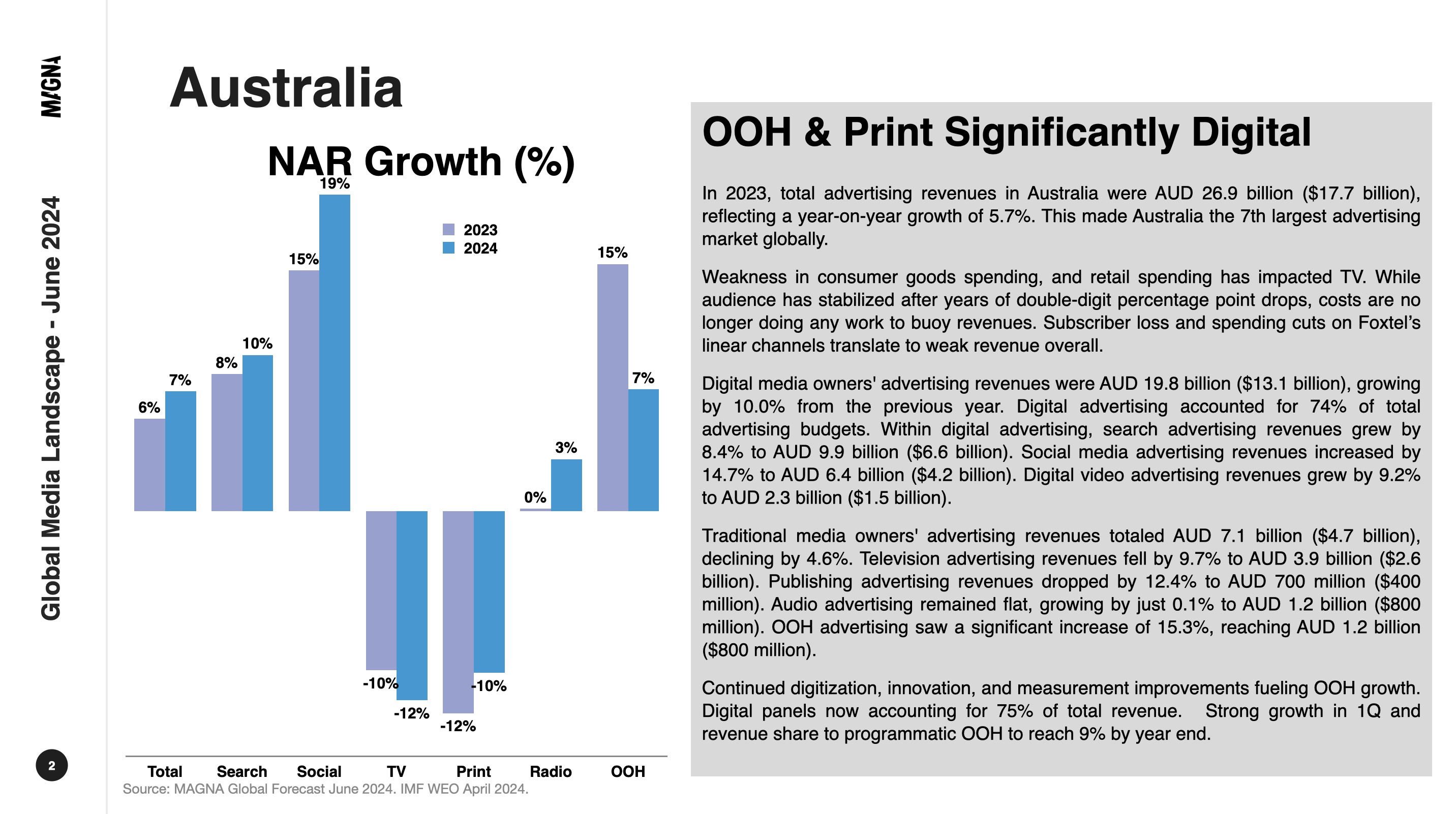 MAGNA raises ad growth forecast after stronger-than-expected spending in first half